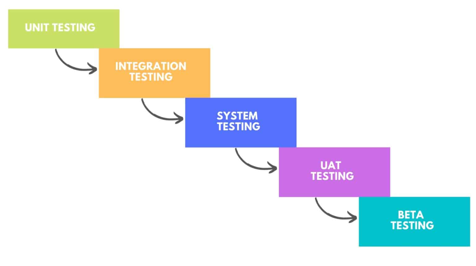 what-are-the-major-levels-of-testing-in-software