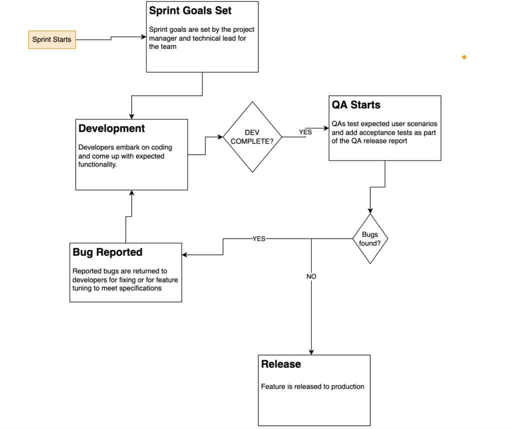 implement a QA Process Flow